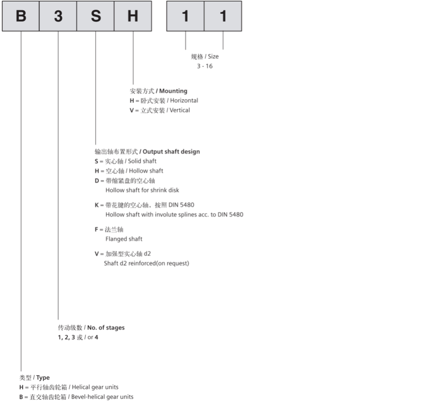 高扭矩齒輪減速機型號標記