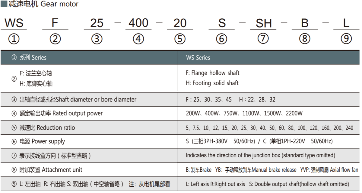 直交軸減速馬達型號標記