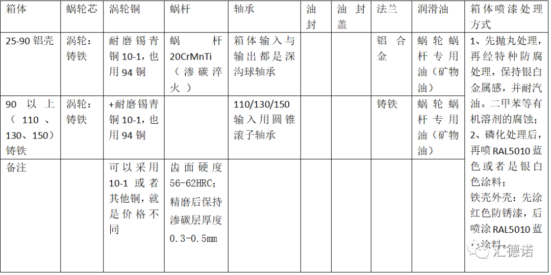 匯德諾RV蝸輪蝸桿減速機選型下單注意事項